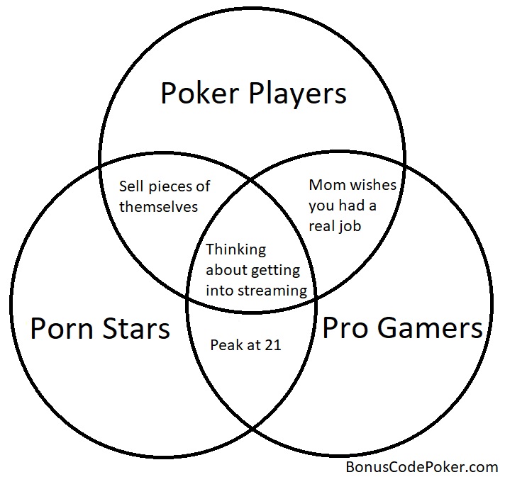Poker Players, Gamers, Porn Stars