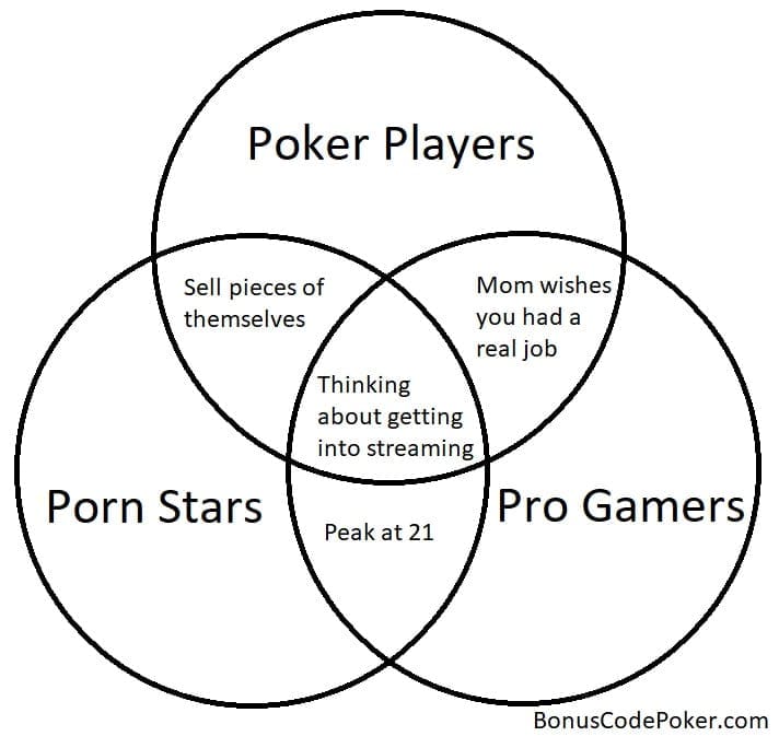 Poker Players, Gamers, Porn Stars