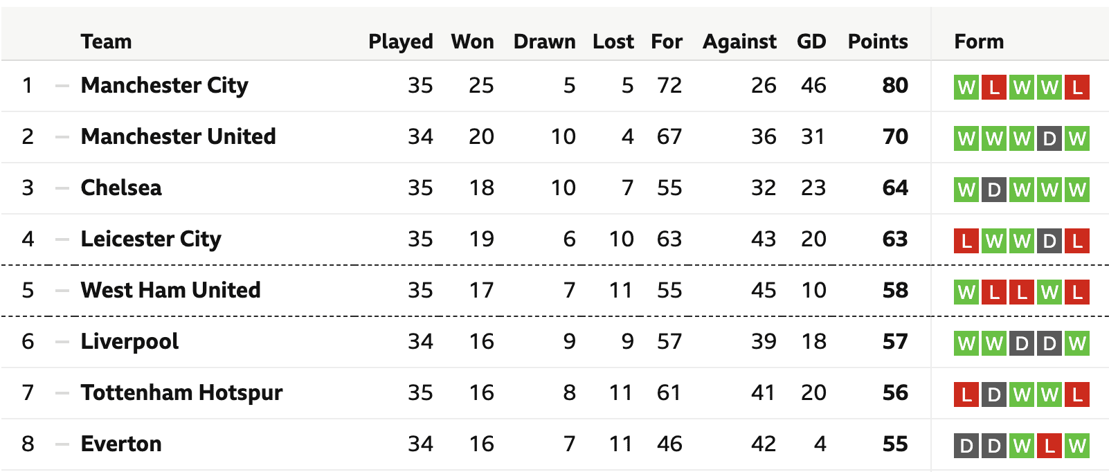 Huge Midweek Date For EPL Top Four Chasing Teams Bonus Code Poker