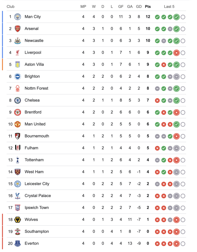 Premier League Weekly Recap