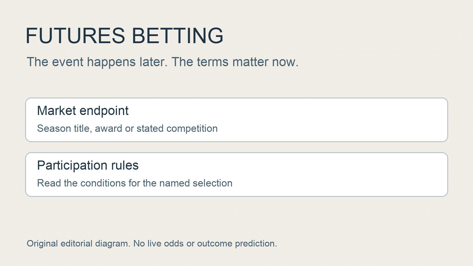 Original explanatory futures-betting diagram showing market endpoints and participation rules; no live odds