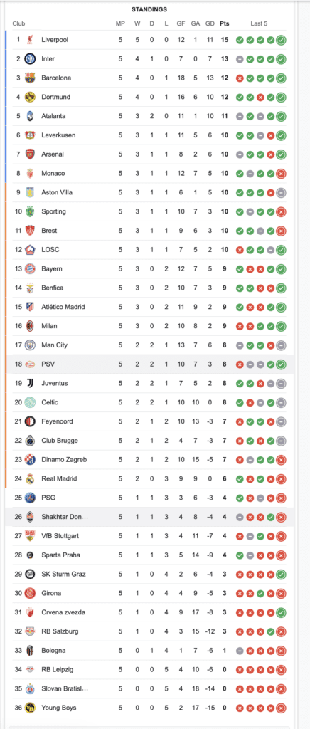 ECL Matchday 5 Table