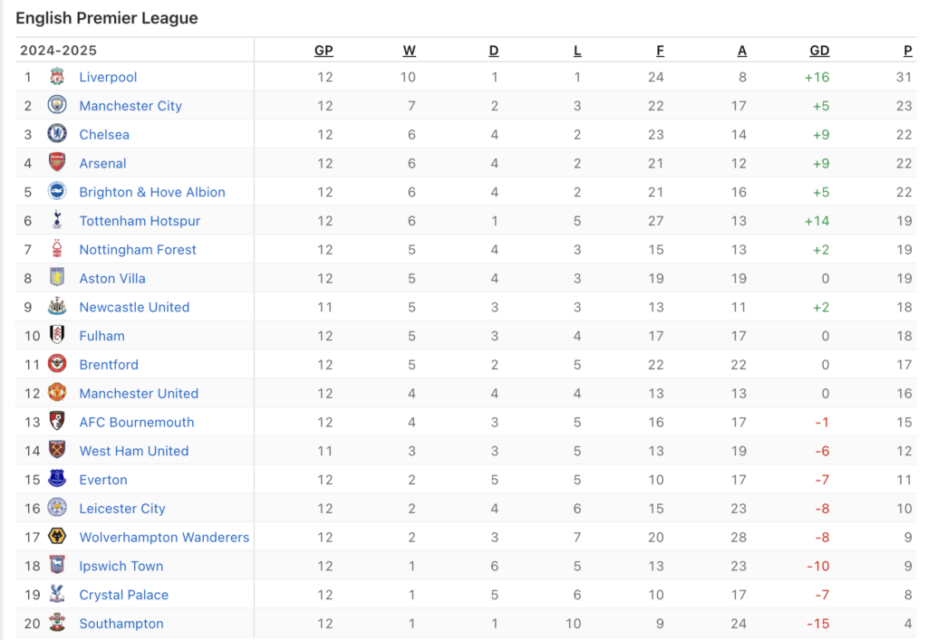 Matchday 12 Premier League Table