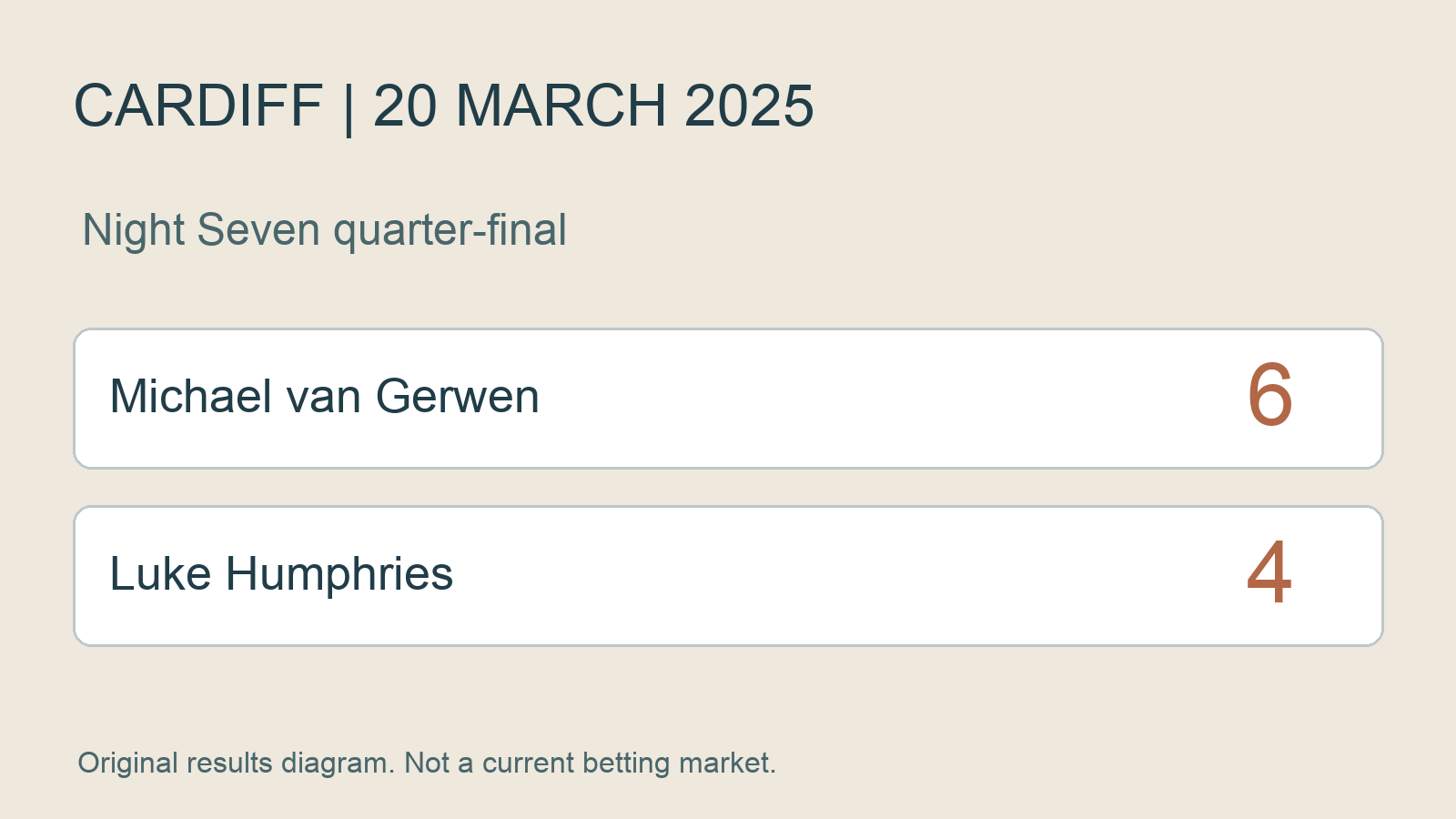 Original scoreboard: van Gerwen six legs, Humphries four; Cardiff Night Seven quarter-final, 20 March 2025