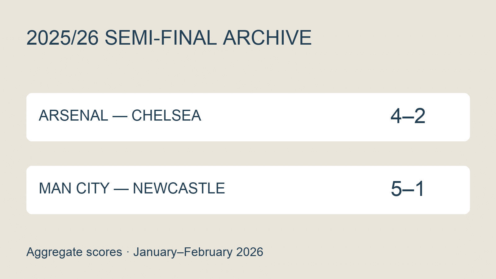 Original text-only semi-final archive graphic showing Arsenal Chelsea 4–2 and Manchester City Newcastle 5–1 aggregate scores