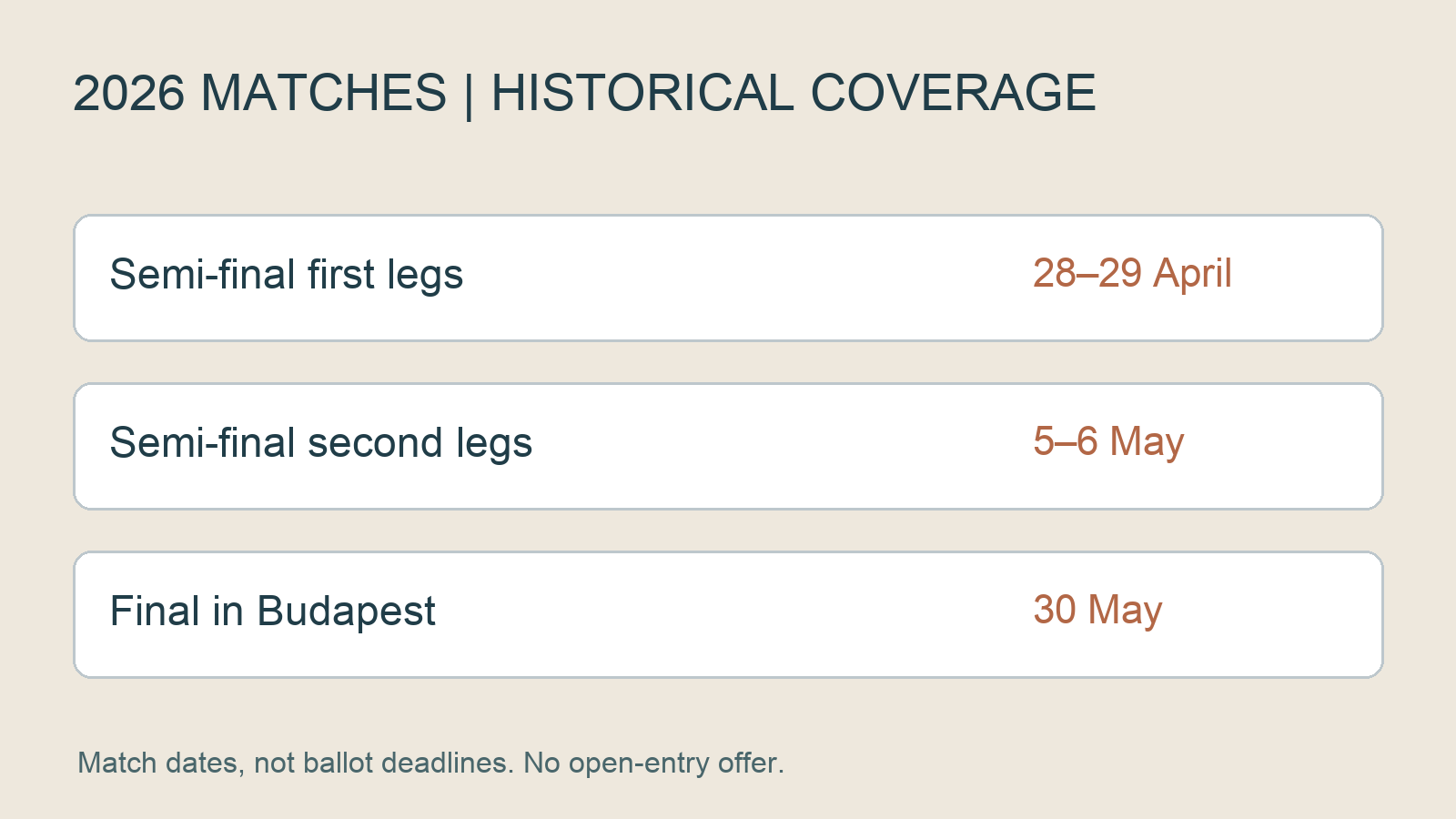 Original timeline of completed 2026 Champions League semi-finals and Budapest final; match dates, not entry deadlines