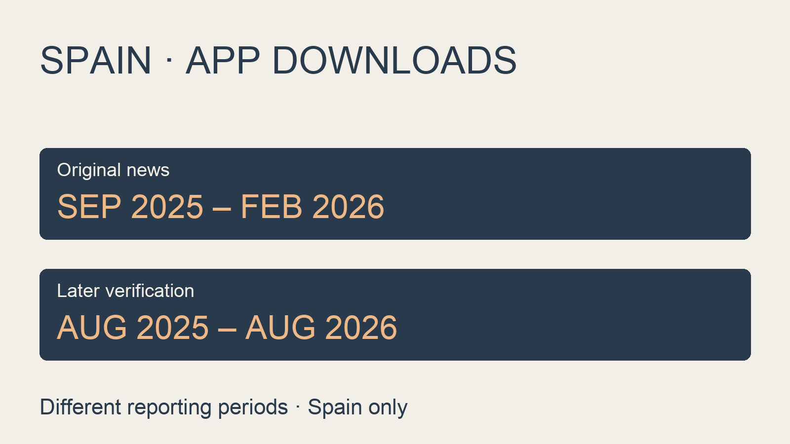 Owned diagram separating the Spanish app-download claim periods: September2025–February2026 and August2025–August2026