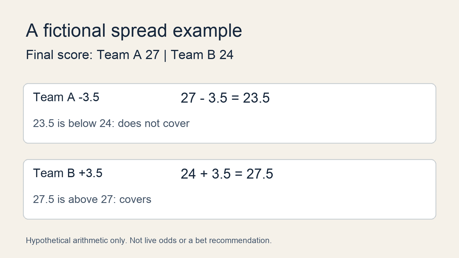 Fictional 27–24 score: Team A minus3.5 fails to cover, while Team B plus3.5 covers; no live odds