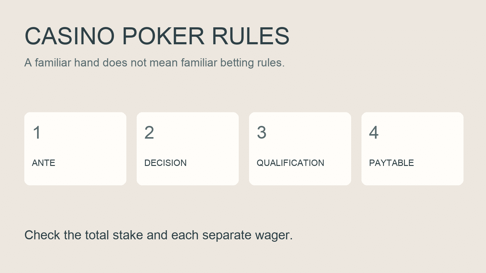 Original casino-poker rules diagram: Ante, decision, dealer qualification and paytable; check each separate wager