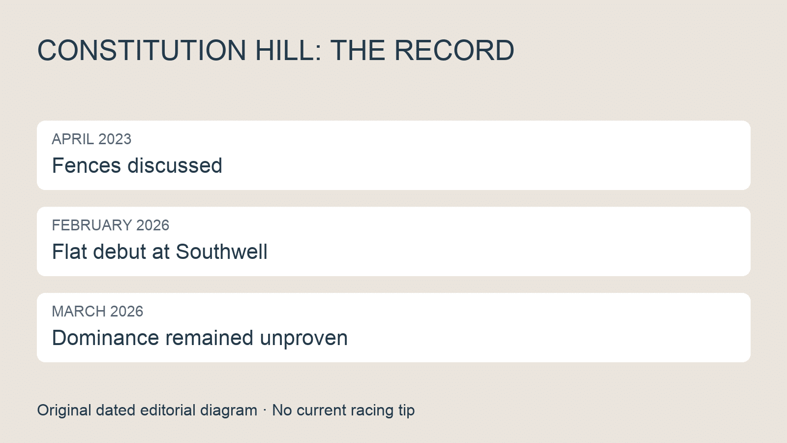 Original timeline distinguishing the April 2023 fences discussion, February 2026 Southwell debut and March 2026 uncertainty about Flat dominance