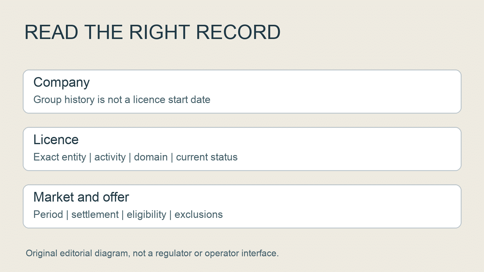 Original editorial checks for company history, operating licence, betting markets and promotion terms; not an official interface