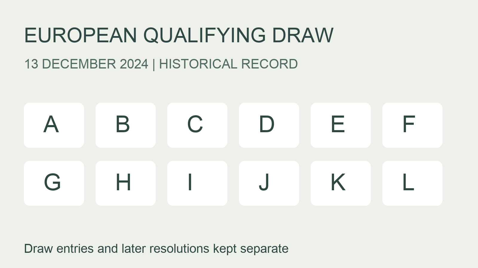 Owned diagram showing European qualifying groups A to L and the historical draw date, 13 December 2024