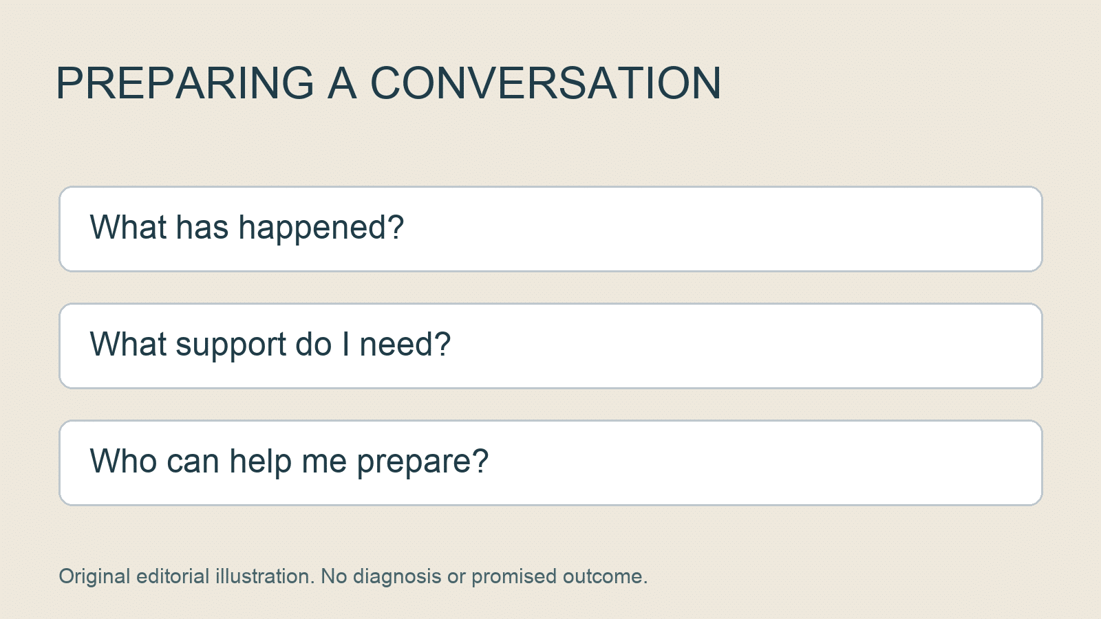 Original note-card diagram with questions about what happened, support needs and help preparing a conversation