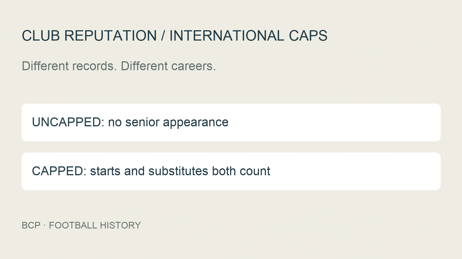 Editorial diagram distinguishes uncapped careers from senior starts and substitute appearances.