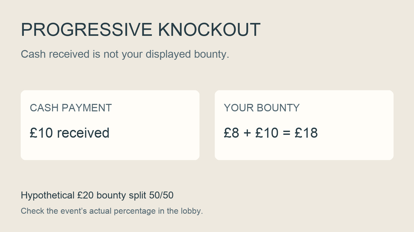 Original progressive knockout diagram showing a hypothetical £20 bounty split into £10 cash and £10 added to an existing £8 bounty