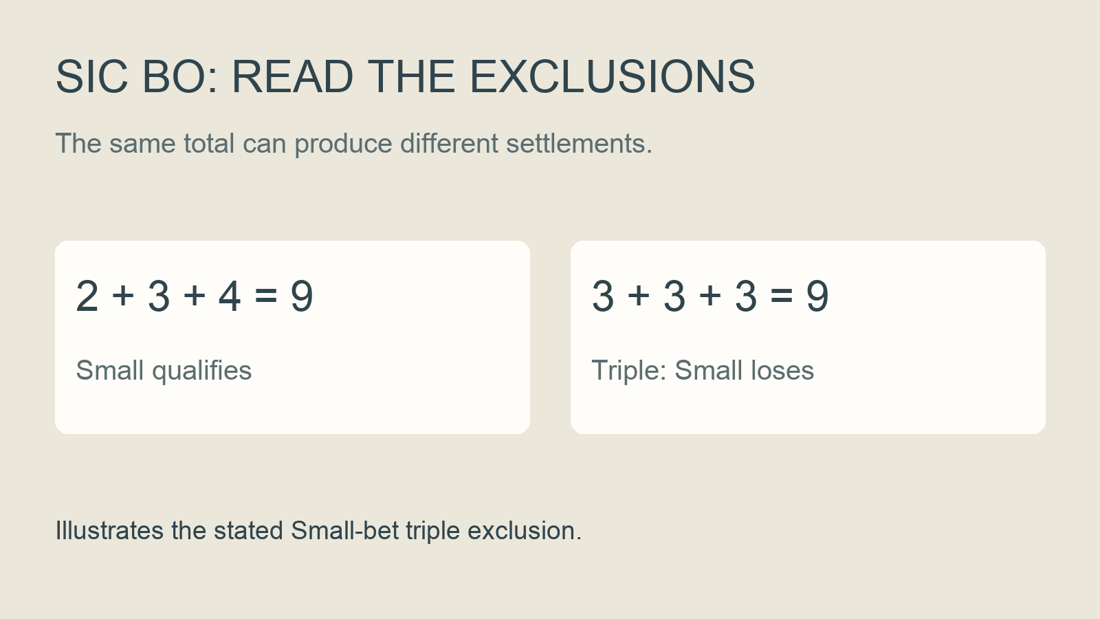 Original Sic Bo rules diagram comparing a 2-3-4 total of nine with a 3-3-3 triple: only the first qualifies for the stated Small bet