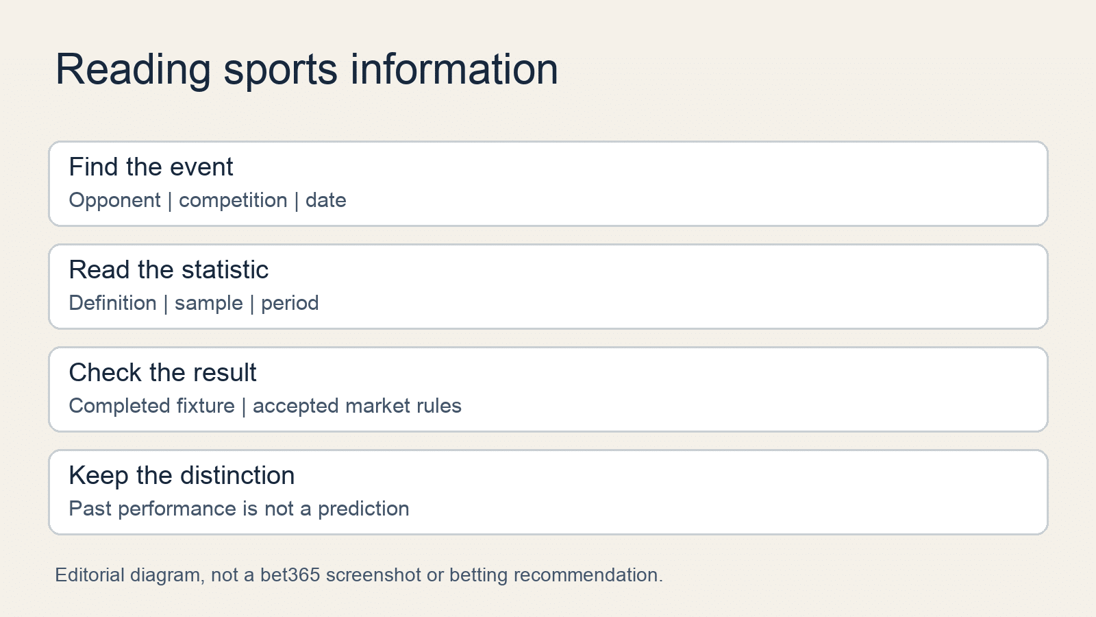 Original editorial diagram separating event identity, statistic definitions, results and prediction; not a bet365 interface