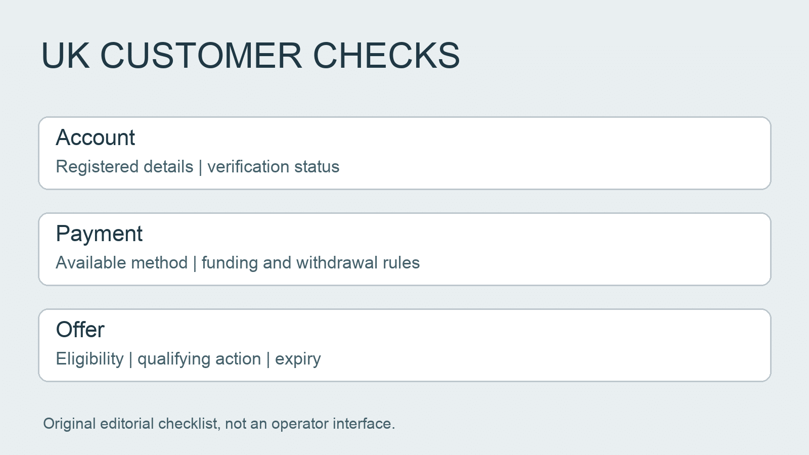 Original UK customer checklist separating account verification, payments and offer eligibility; not a bet365 interface