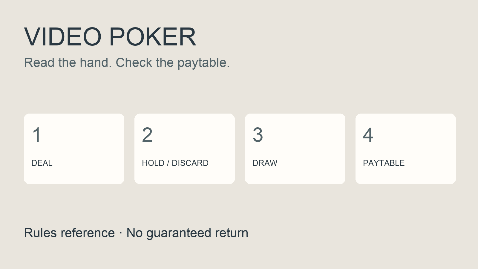 Original video-poker rules diagram: deal, hold or discard, draw and check the paytable; no guaranteed return