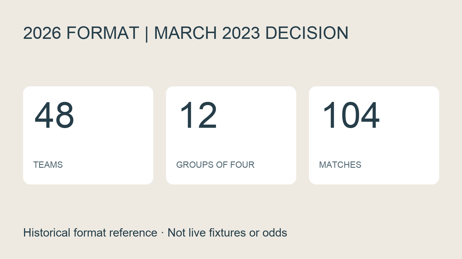 Owned format diagram: 48 teams, twelve groups of four, 104 matches; historical March 2023 decision